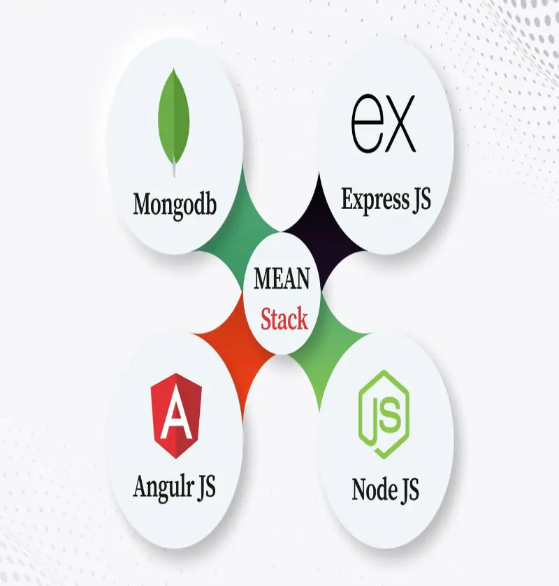 What is MEAN Stack?